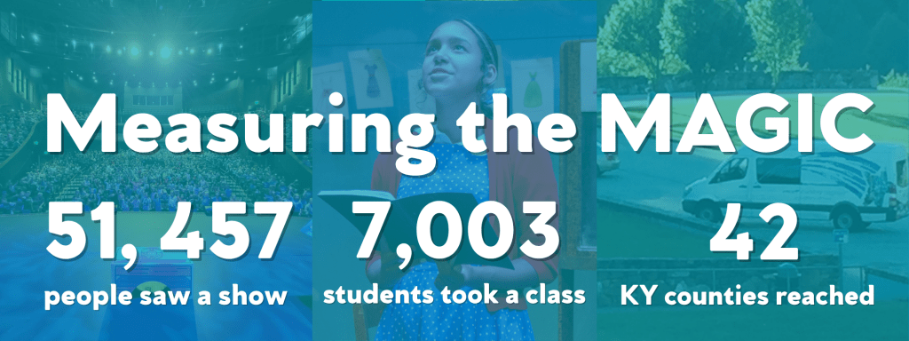 Measuring the Magic | 51457 people saw a show | 7003 students took a class | 42 Kentucky counties reached